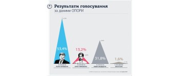 Вибори Президента України: Підсумки спостереження ОПОРИ